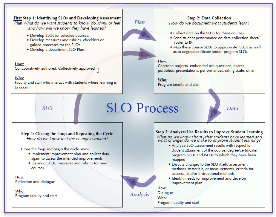 SLO 4 steps diagram